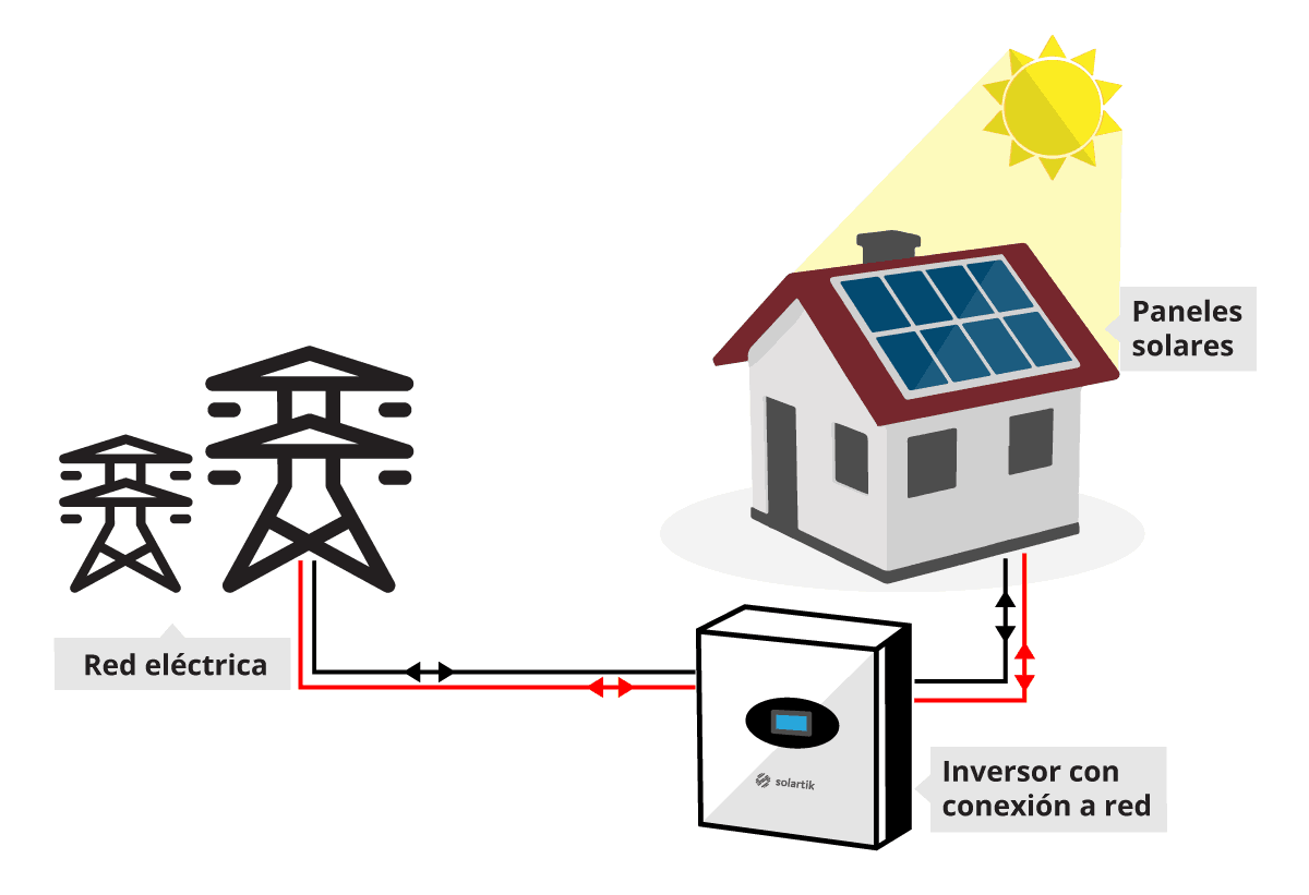 Esquema de funcionamiento de sistema solar conectado a red